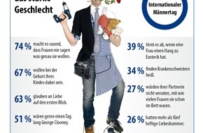 ElitePartner: Internationaler Männertag: Fakten über das starke Geschlecht (BILD)