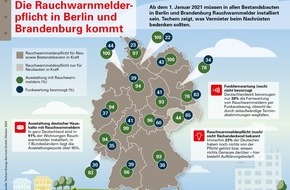 Techem GmbH: Rauchwarnmelderpflicht: Studie belegt Nachrüstbedarf