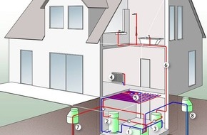 VDI Verein Deutscher Ingenieure e.V.: Die richtige Installation erdgekoppelter Wärmepumpen