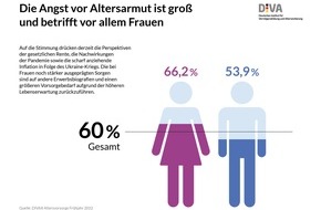 Deutsches Institut für Vermögensbildung und Alterssicherung DIVA: DIVA-Umfrage zur Altersvorsorge / Altersvorsorge: Angst vor Altersarmut und Wunsch nach Bewährtem