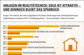 GfK Verein: Gold klingt verlockend und dennoch bleibt das Sparbuch - wie Deutschland investiert / GfK Verein veröffentlicht Investmentbarometer 2017