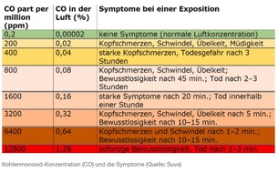 Feuerwehr München: FW-M: CO-Warner schlägt Alarm (Lochhausen)