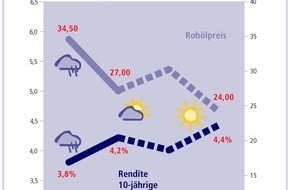 Postbank: Zinstrend März 2003