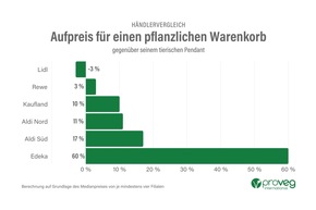 ProVeg-Preisstudie 2024: Pflanzlicher Warenkorb beim Discounter erstmals günstiger als tierischer – Aufpreis für pflanzliche Alternativen fällt im Schnitt auf 16 %