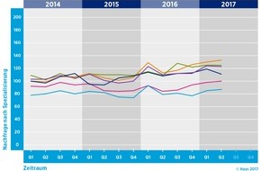 Hays AG: Hays-Fachkräfte-Index Quartal 2/2017 / Nachfrage nach Fachkräften im 2. Quartal nur noch leicht gestiegen