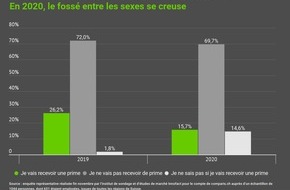 comparis.ch AG: Communiqué de presse : Coronavirus : en 2020, la suppression des primes touche essentiellement le personnel aux revenus intermédiaires