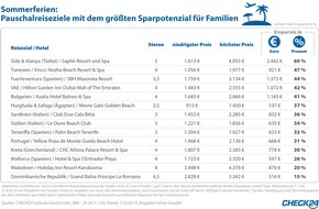 CHECK24 GmbH: Last-minute in den Sommerurlaub - Anbietervergleich spart bis zu 60 Prozent