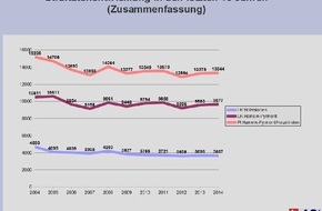Polizeiinspektion Hameln-Pyrmont/Holzminden: POL-HM: Polizeiinspektion Hameln-Pyrmont/Holzminden veröffentlicht Zahlen der Kriminalstatistik 2014