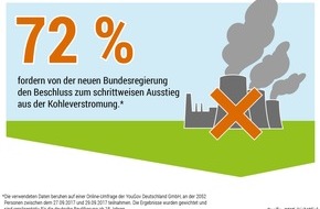 LichtBlick SE: Umfrage: Mehrheiten für Kohleausstieg und schnelleren Ausbau der erneuerbaren Energien / Sondierungsgespräche zu Klima und Umwelt am Donnerstag