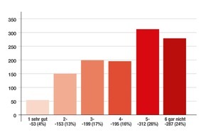 Ärztenachrichtendienst Verlags-AG (änd): Ärzteschaft: Ohrfeige für Standesvertretung