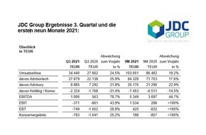 JDC Group AG: Pressemitteilung: JDC wächst im dritten Quartal um 24,5 Prozent