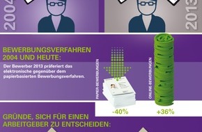 Monster Worldwide Deutschland GmbH: So ticken Bewerber: Studie 'Bewerbungspraxis' geht in die zehnte Runde (BILD)