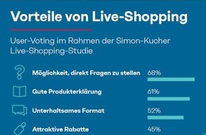 Simon - Kucher & Partners: Live-Shopping-Studie: Männer offener für Online-Verkauf-Events als Frauen - Fast jeder zweite Kunde würde bis zu 100 Euro ausgeben