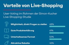 Simon - Kucher & Partners: Live-Shopping-Studie: Männer offener für Online-Verkauf-Events als Frauen - Fast jeder zweite Kunde würde bis zu 100 Euro ausgeben