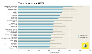 Touring Club Schweiz/Suisse/Svizzero - TCS: Auto elettriche: calo del 25% dell'autonomia nel test invernale