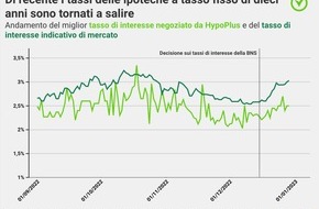 comparis.ch AG: Comunicato stampa: Il Barometro Ipoteche di Comparis per il quarto trimestre 2022