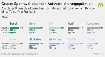 comparis.ch AG: Medienmitteilung: Junge zahlen bis zu 145 Prozent mehr für die Autoversicherung als ältere Personen