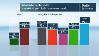 ZDF: ZDF-Politbarometer: Februar 2015 Griechenland: Große Zweifel an Umsetzung der Reformliste /  PKW-Maut: Deutsche gespalten (FOTO)