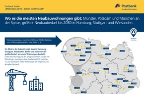Postbank: Postbank Studie "Wohnatlas 2016 - Leben in der Stadt":
Wo es die meisten Neubauwohnungen gibt / Münster, Potsdam und München an der Spitze / Größter Neubaubedarf bis 2030 in Hamburg und Stuttgart