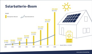 Bundesverband Solarwirtschaft e.V.: Speicher-Bilanz 2020: Solarbatterie-Boom: Drittes Jahr in Folge rd. 50% Kapazitätszuwachs
