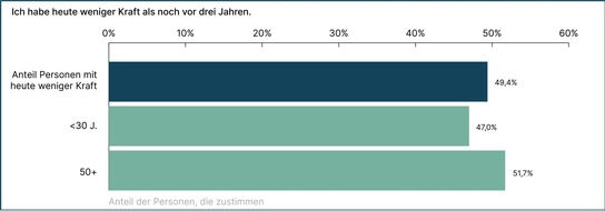 PINKTUM: Die Kräfte der Menschen nehmen deutlich ab - Jeder Dritte hat zu wenig Kraft für seine Arbeit