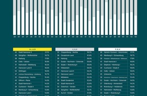 McMakler: Wahlkreis-Wohnbarometer Niedersachsen: Fallende Kaufpreise von Wohnimmobilien - Trend setzt sich im dritten Quartal fort