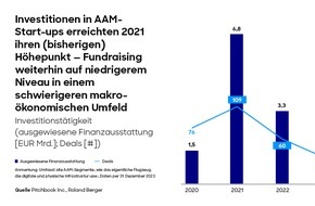 Roland Berger: Flugtaxidienste anfangs nur im Premiummarkt wirtschaftlich - Effizienz über gesamtes Ökosystem unverzichtbar