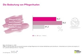 Industrieverband Körperpflege- und Waschmittel e.V. (IKW): Wenn Stress den Ton angibt: IKW-Umfrage zu Mental Health, Selbsthilfe und warum Kosmetik mehr bedeutet als Pflege