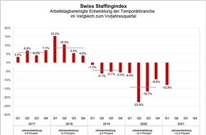 swissstaffing - Verband der Personaldienstleister der Schweiz: Swiss Staffingindex - Zweiter Lockdown belastet, Sommer stimmt optimistisch