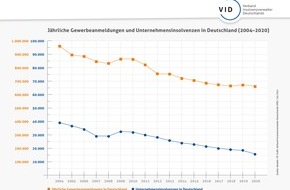 VID e.V.: Aktuelles Insolvenzgeschehen: Langfristige Ursachen nicht mit kurzfristigen Maßnahmen bekämpfen