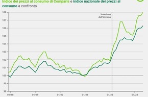 comparis.ch AG: Comunicato stampa: Gender gap sulle scarpe: le donne pagano sempre più degli uomini