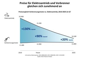 Oliver Wyman: Elektromobilität - Bleiben die Zulieferer auf der Strecke?