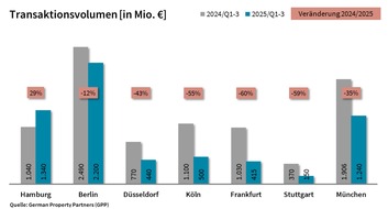 German Property Partners: PM: Top-7-Investmentmärkte Q1-3/2025: Mehr Bewegung, doch Umsatz bleibt schwach / TAV: 6,3â¯Mrd.â¯€