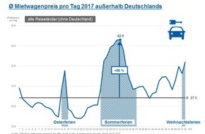 CHECK24 GmbH: Mietwagenpreise steigen in den Sommerferien, Spanien trotzdem günstig