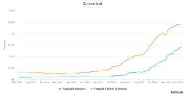 Biallo & Team GmbH: Zinsen für Tages- und Festgeld weiter auf Rekordjagd