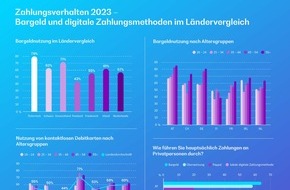 BearingPoint GmbH: Umfrage: Kontaktlose Kartenzahlung ist die am häufigsten genutzte digitale Zahlungsmethode in Europa