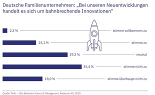 FTI-Andersch AG: WHU-Studie: Familienunternehmen attestieren sich mehrheitlich selbst Defizite in der Entwicklung bahnbrechender Neuerungen