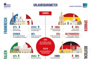 Europ Assistance Services GmbH: Urlaubsbarometer 2016: Das Reiseverhalten der Deutschen im internationalen Vergleich