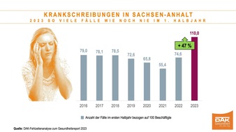 DAK-Gesundheit: 47 Prozent mehr Krankschreibungen in Sachsen-Anhalt