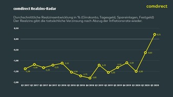 comdirect - eine Marke der Commerzbank AG: comdirect Realzins-Radar: Corona treibt Realzins auf 5-Jahreshoch