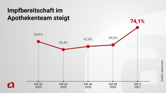 APOTHEKE ADHOC: Studie: Hohe Impfbereitschaft in Apothekenteams