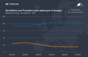 TIMOCOM GmbH: TIMOCOM Transportbarometer: Europas Transportmarkt im Ungleichgewicht