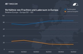 TIMOCOM GmbH: TIMOCOM Transportbarometer: Europas Transportmarkt im Ungleichgewicht
