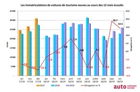 auto-schweiz / auto-suisse: A nouveau une croissance à deux chiffres sur le marché automobile suisse