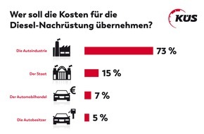 KÜS-Bundesgeschäftsstelle: KÜS: Autofahrer sehen bei Dieselproblematik Automobilkonzerne klar in der Pflicht / Garantie und Kostenübernahme für Nachrüstung erwartet / Hybrid in Käufergunst deutlich vorne