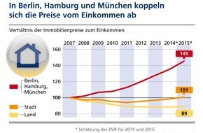 BVR Bundesverband der Deutschen Volksbanken und Raiffeisenbanken: Deutsche Metropolen: Immobilienpreise koppeln sich vom Einkommen ab
