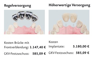 DVAG Deutsche Vermögensberatung AG: Vorsorge ist besser als Nachsorge: Wie sinnvoll ist eine Zahnzusatzversicherung?