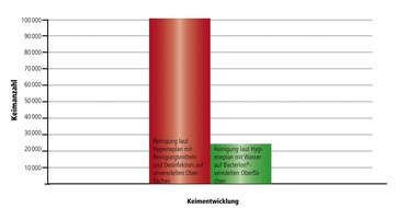 nanopool GmbH: Studie bestätigt deutlich weniger Keime auf "Bacterlon®"-behandelten Flächen im AWO-Seniorenzentrum (mit Bild)