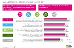 Industrieverband Körperpflege- und Waschmittel e.V. (IKW): IKW-Studie: Kosmetik und Nachhaltigkeit - So ticken die Deutschen