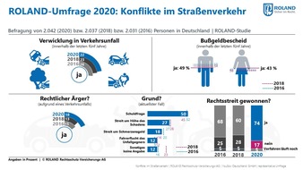 ROLAND Rechtsschutz-Versicherungs-AG: Das Risiko fährt immer mit - Repräsentative Umfrage zu Verkehrsunfällen und Verkehrsrechts-Streitigkeiten